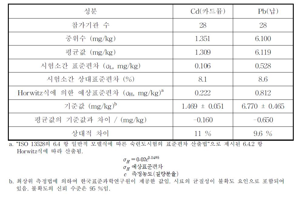 Result summary of proficiency test