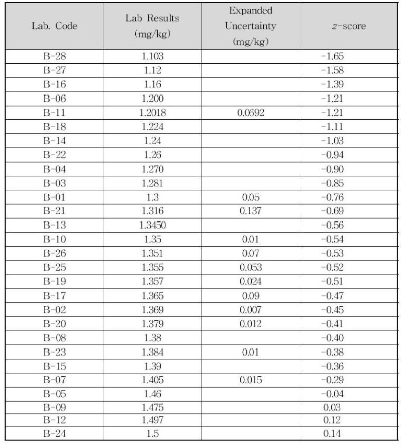 Results and z-scores of laboratories for Cd