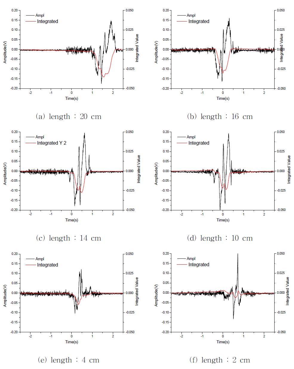 LMA signals and integrated values from various flaw lengths