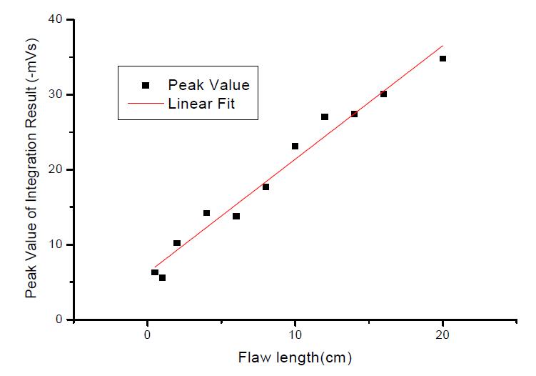 Peaks of the integrated values of the LMA signals due to flaw lengths