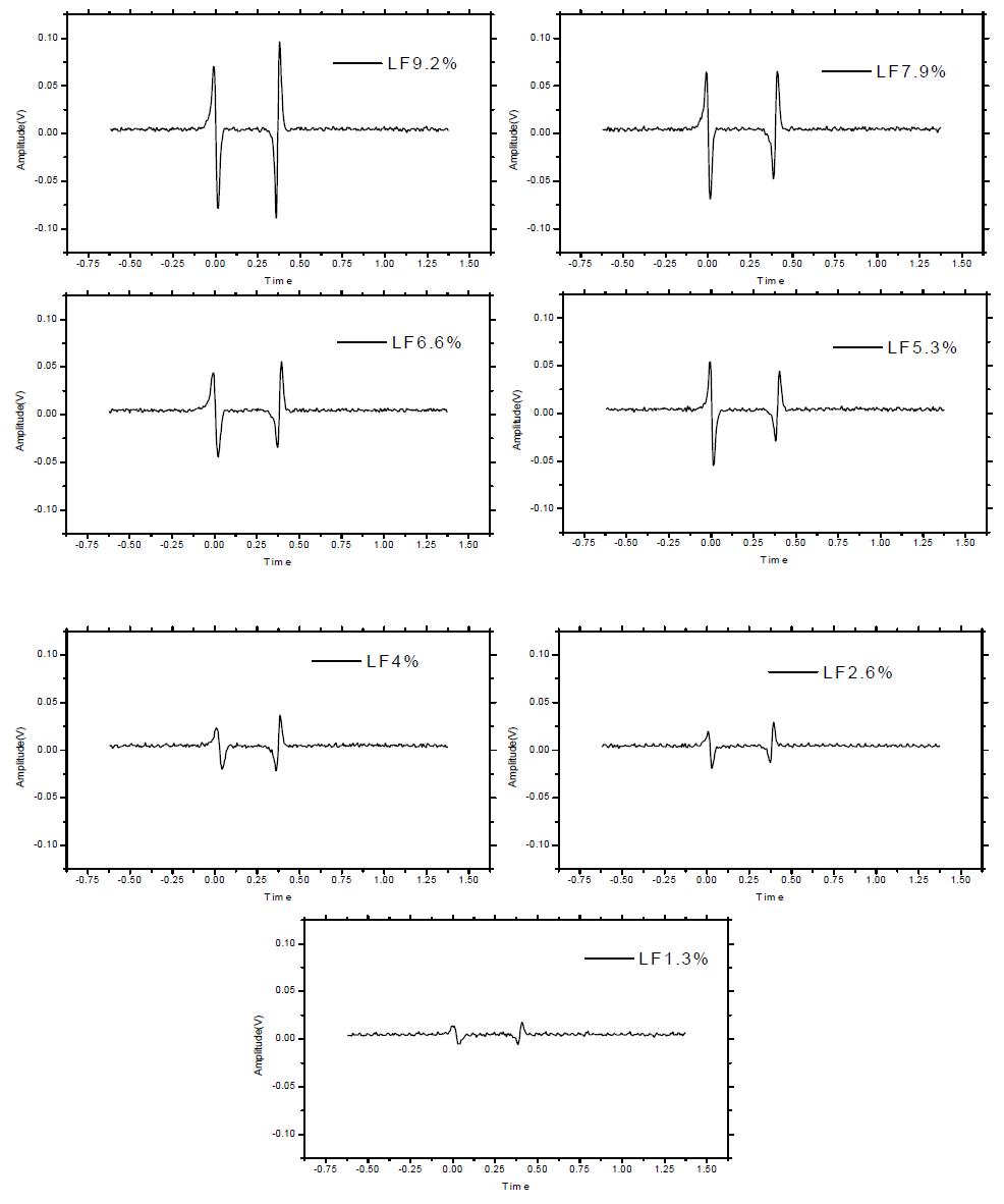 LF signals of steel rods from various flaw cross section areas