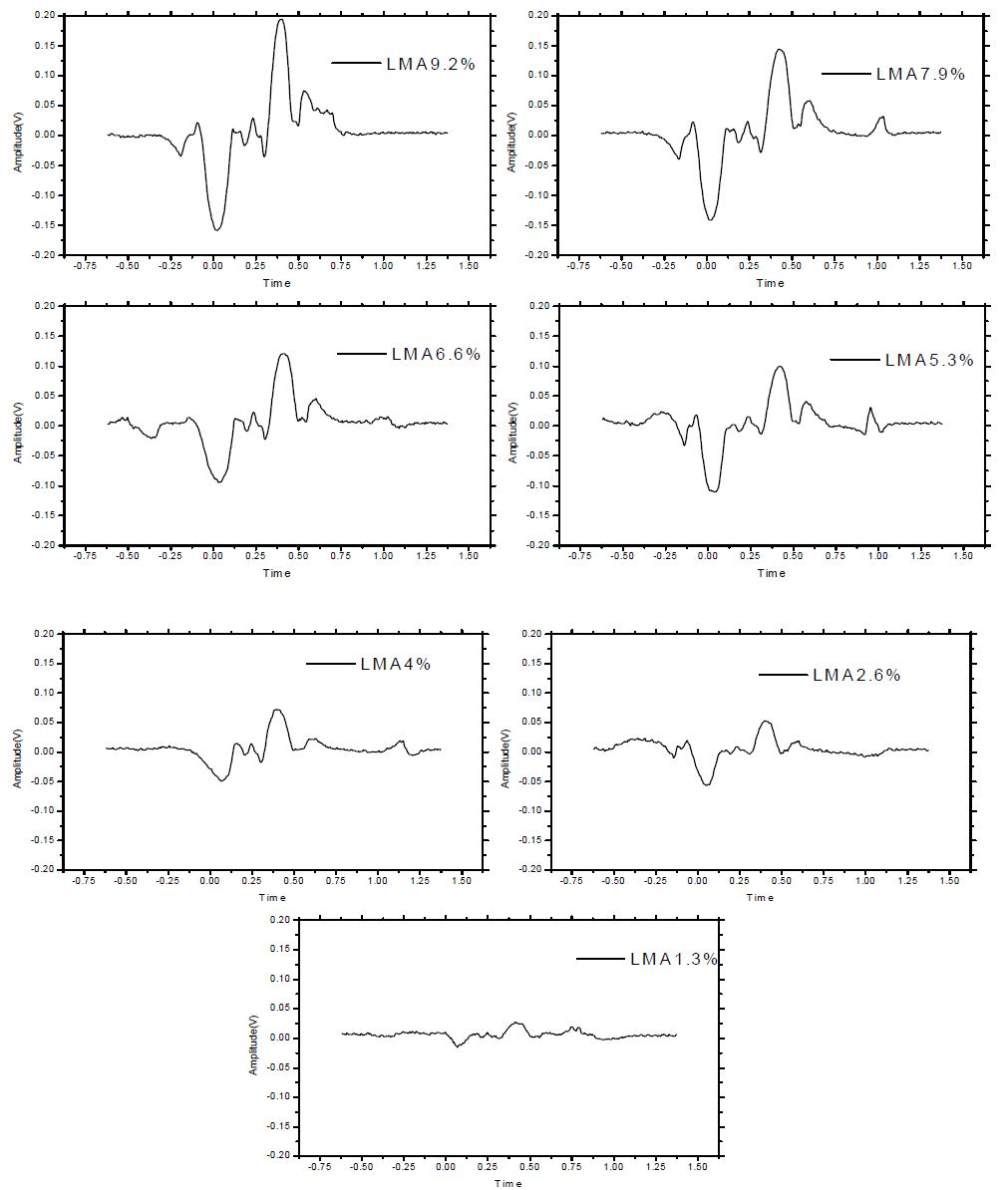 LMA signals of steel rods from various cross section areas.