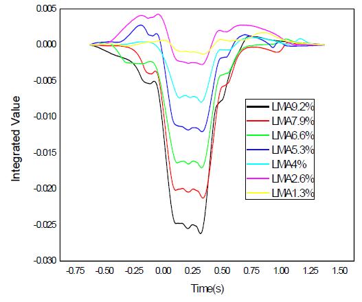 Integrated results of the LMA signals due to loss of cross section areas