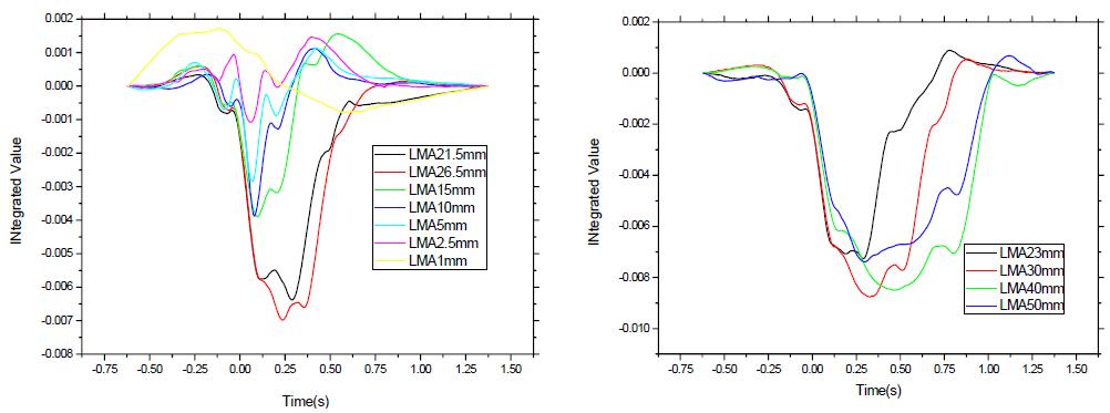 Integrated results of the LMA signals due to different flaw lengths