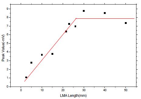 Peaks of the integrated values in Fig. 5-20