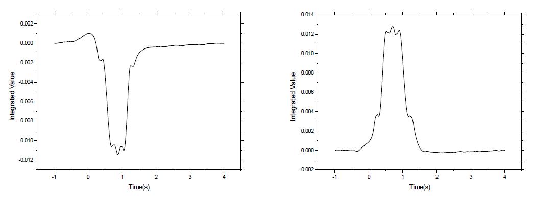 Integrated results of the LMA signals from decrease and increase of cross section area