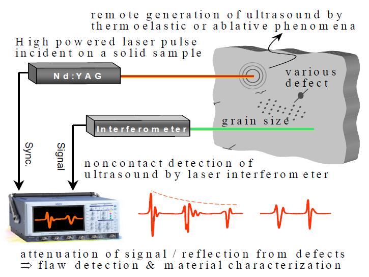 Concept of Laser Based Ultrasonics