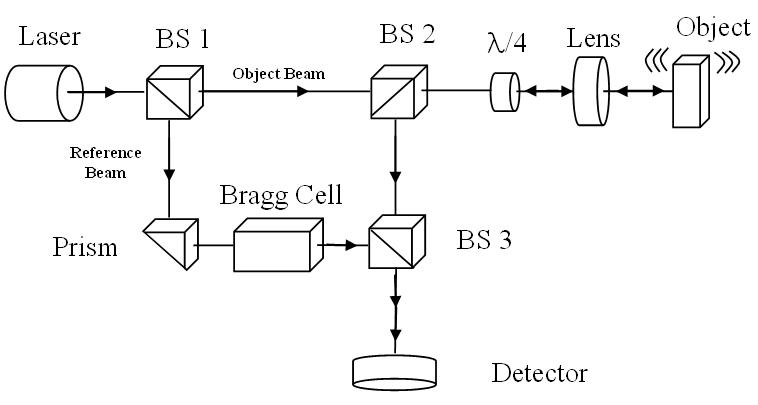 Optical configuration of the Heterodyne interferometer