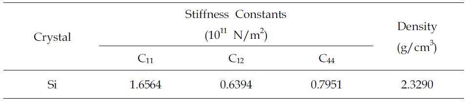 Elastic constants of silicon. Values for 298K