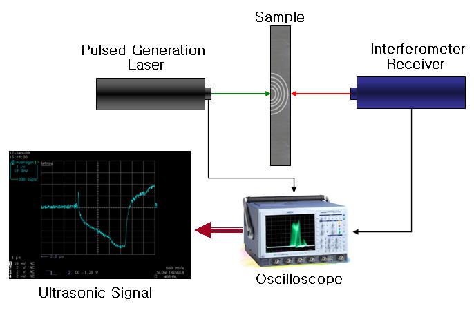 Diagram of Laser-Based Ultrasonics System