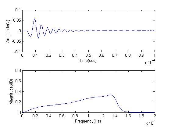 Simulation result for ultrasonic echo signal and its frequency spectrum at 8 MRayl of backing material