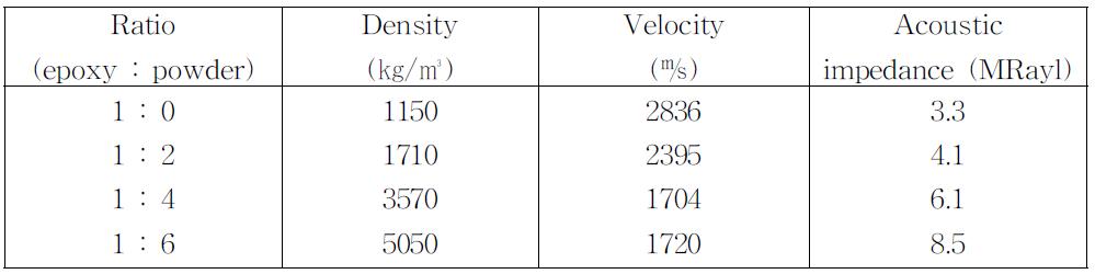 Characteristics of fabricated backing materials with various conditions