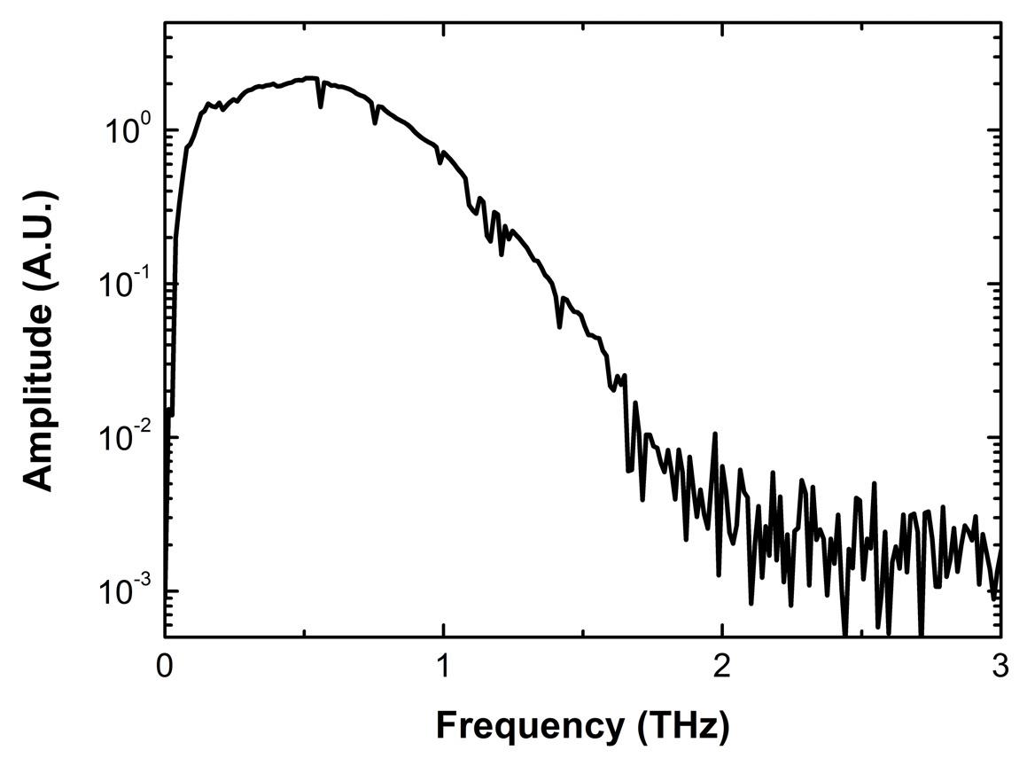 THz 펄스파 발생 및 검출을 위해 PCA를 사용하여 얻어진 THz 진폭 스펙트럼의 예.