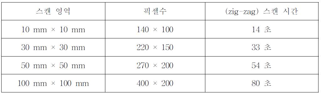 샘플 스캔 영역에 따른 스캔 시간.