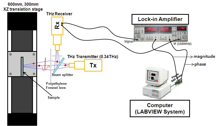 Schematic of CW THz Imaging System by reflection method