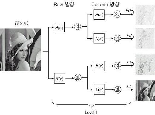 2D DWT transform filter bank and result image