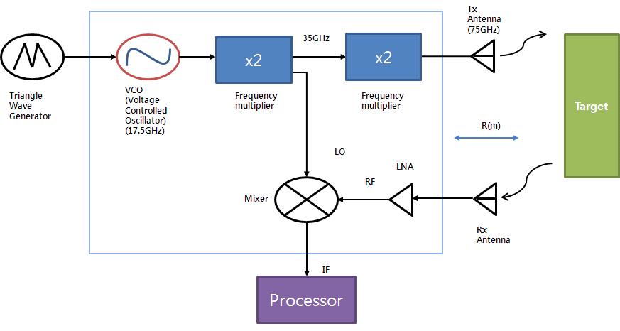 Schematic of FMCW radar setup