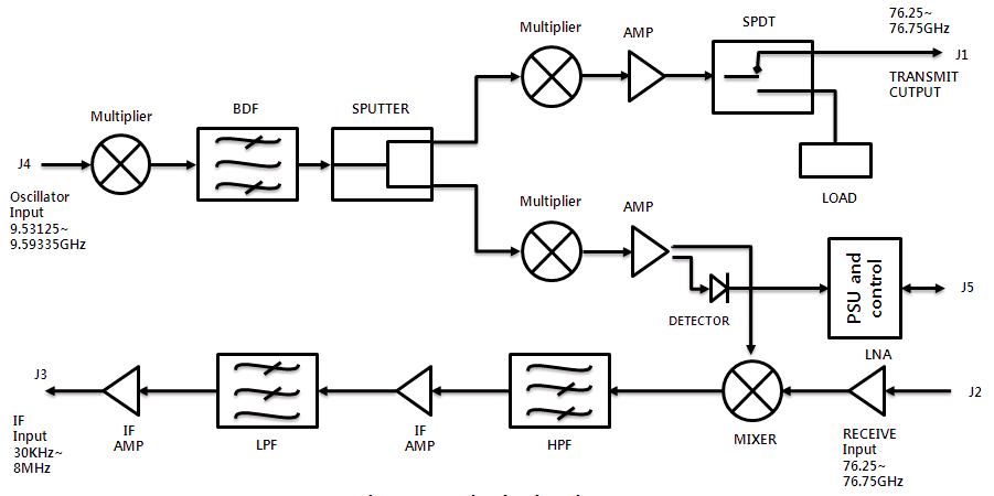 Generic block diagram of FMCW radar module