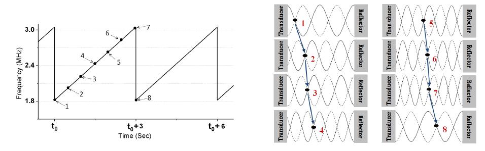 The frequency sweep of the exciting ultrasound and particle movement through the microchannel