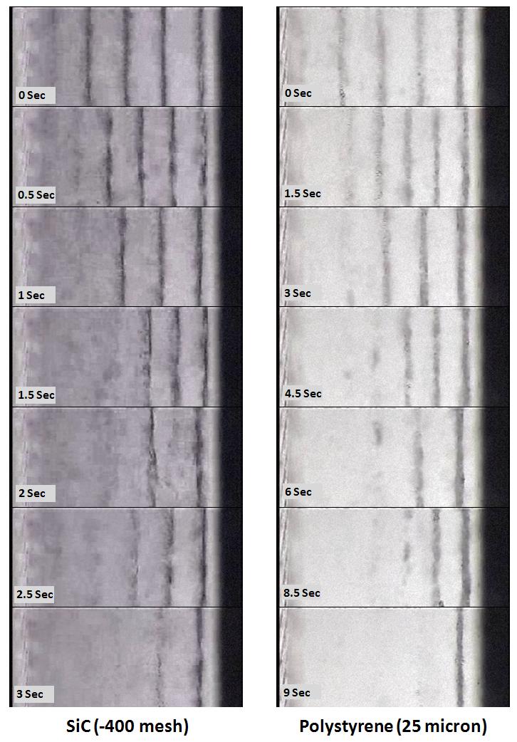 The particle translocation through the channel by the ultrasound frequency sweep. The sweep period on SiC is 1 second and that on polystyrene particles is 3 seconds.