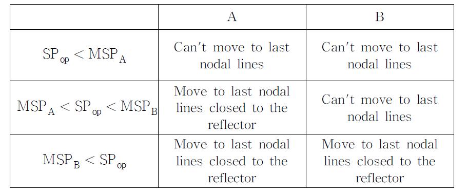 The microparticle movement according to the sweep period