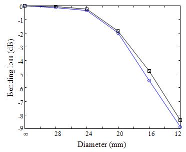 Losses according to bending of an optical fiber.