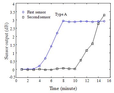 Sensor outputs according to time.