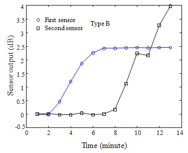 Sensor output of type B probe according to time.