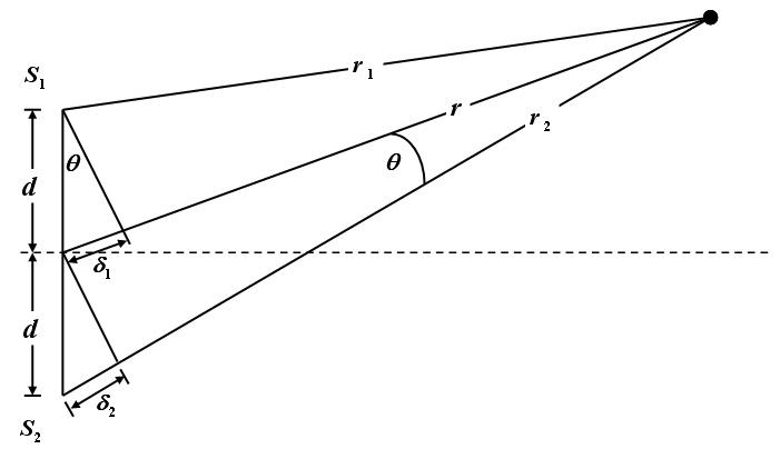 Far field interference