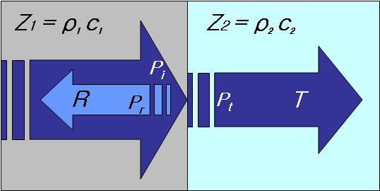 Reflection and transmission of sound wave