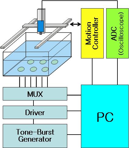 Configuration of measuring system