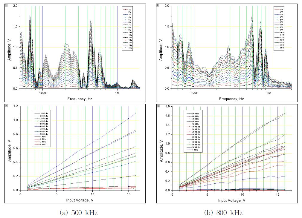 Frequency response and linearity at surface of transducers