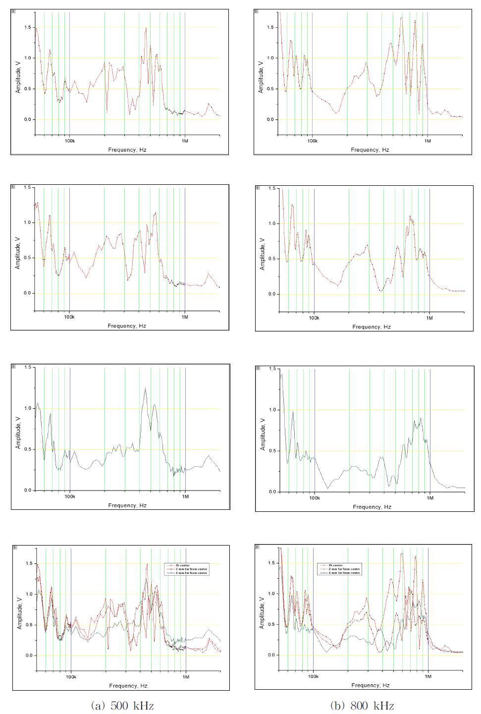 Frequency responses at different points of ultrasonic transducer surface