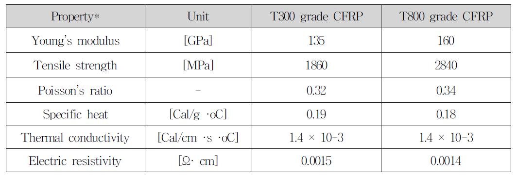 Comparison of T300/T800 grade CFRP