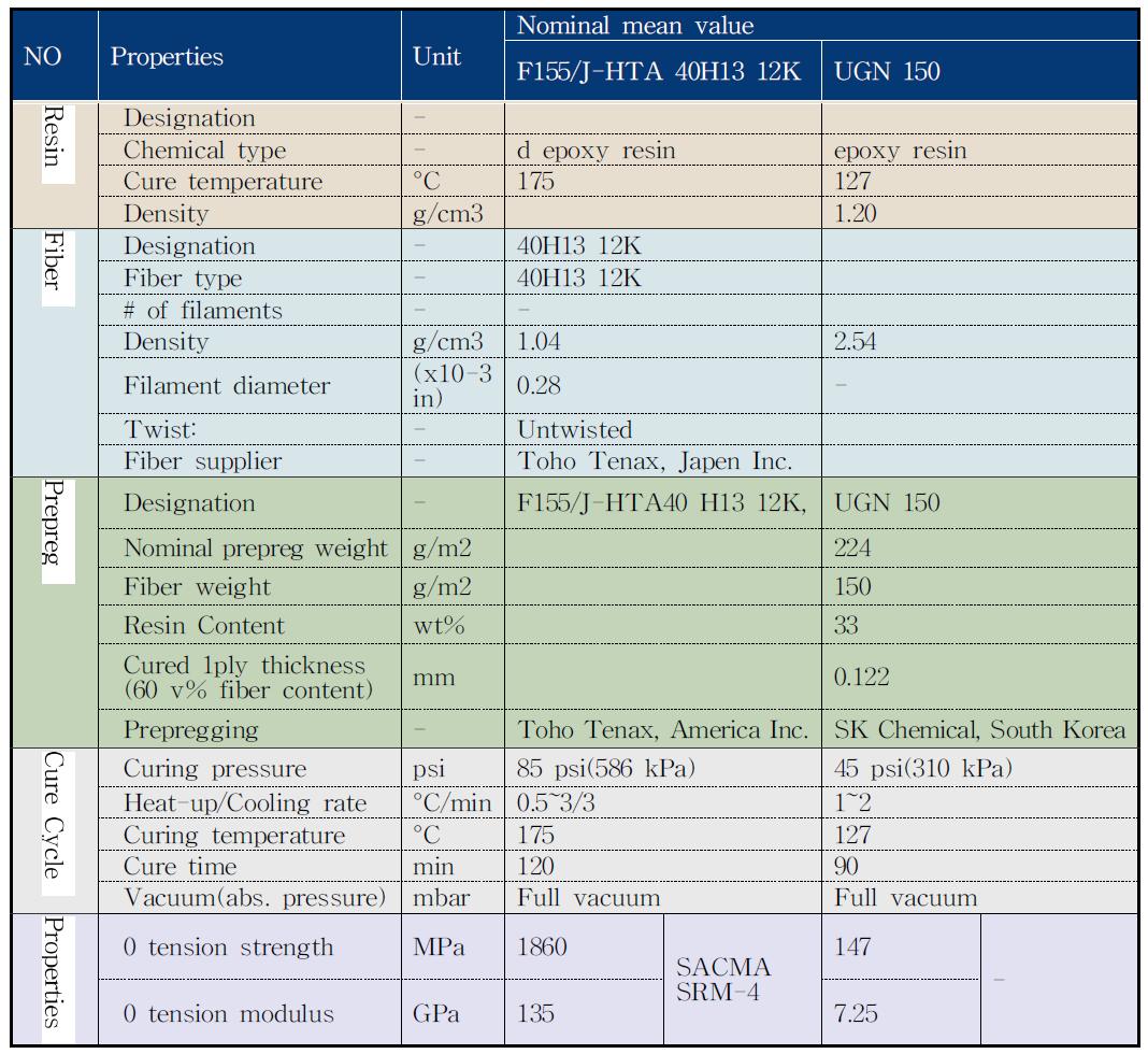 The basic descriptions and properties of F155/J-HTA 40H13 12K and UGN 150 UD tape