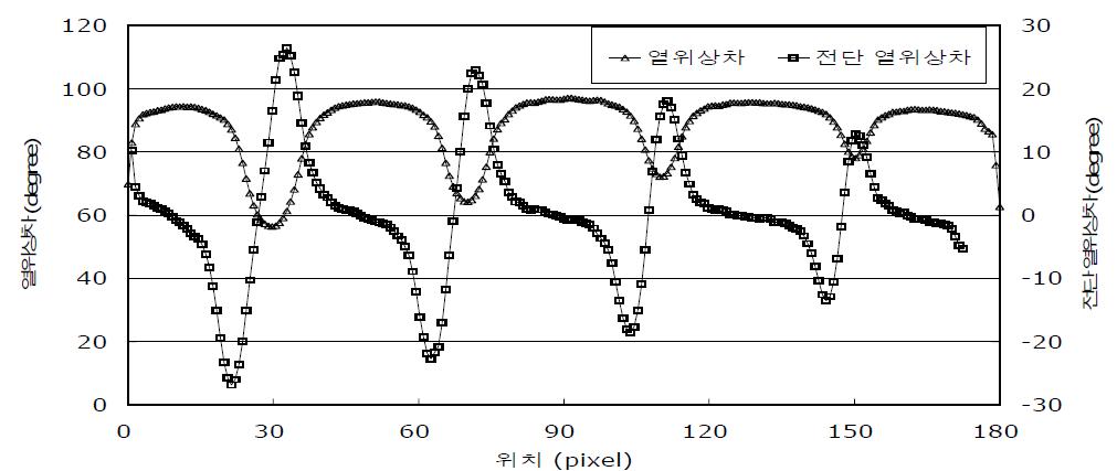 열위상분포와 전단 열위상분포의 비교