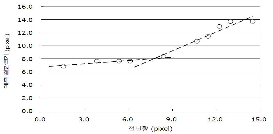 최적 전단량 및 결함크기 결정 방법