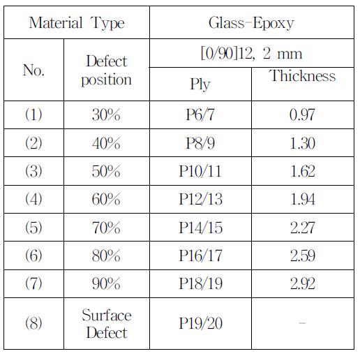 Defect position