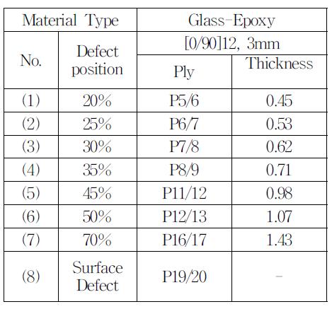 Defect position