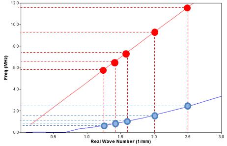 Determination of optimal frequency at the selected wavenumber.