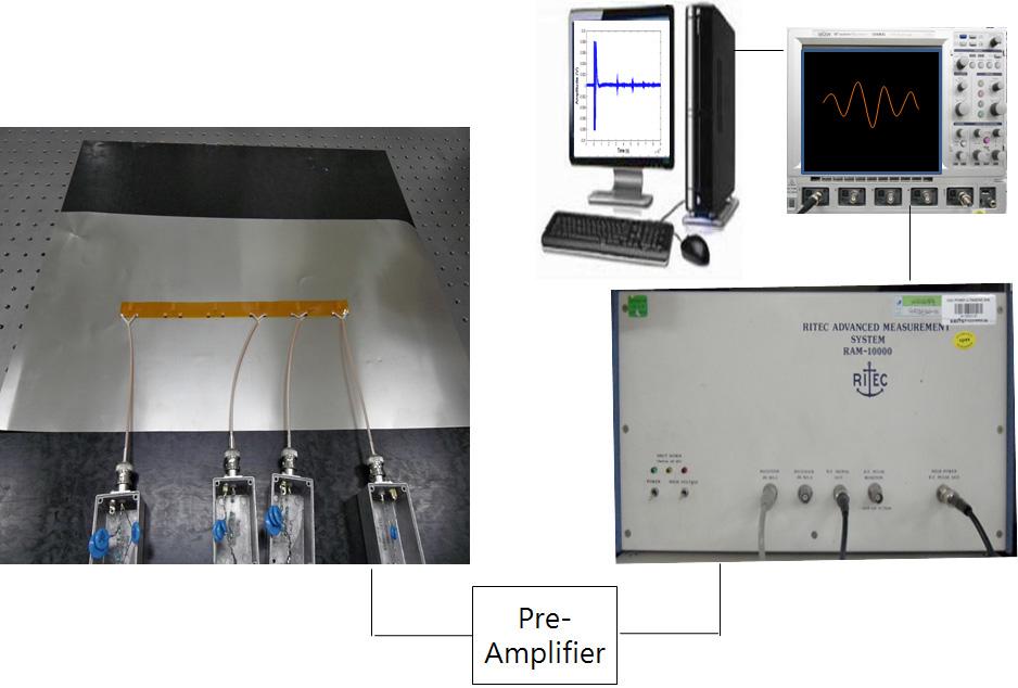 Experimental setup for the guided wave velocity measurement using EMAT.