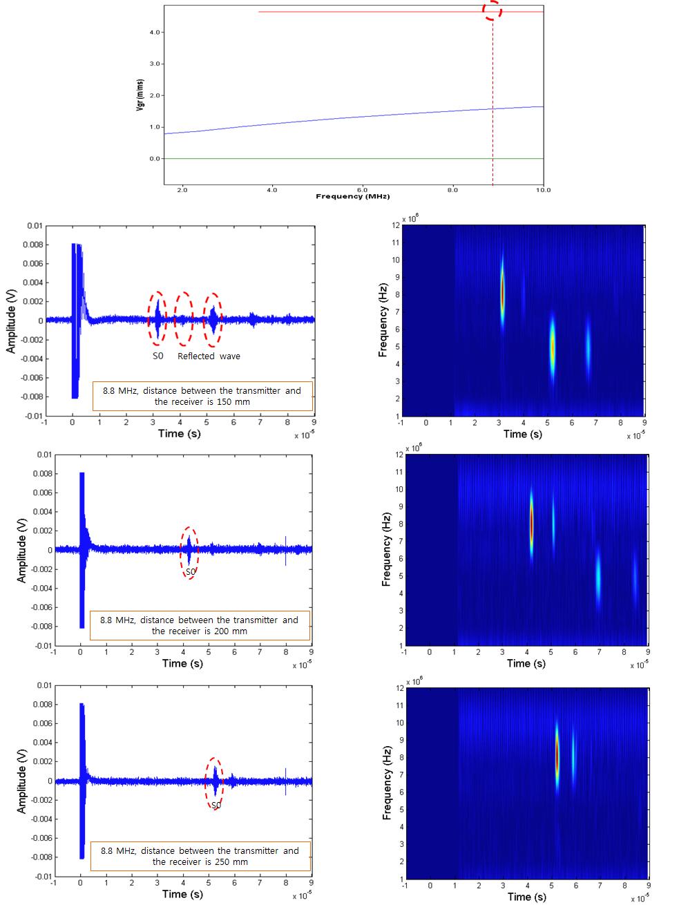 S0 mode guided wave measured at Ni specimen of 10 ㎛ thickness and its STFT result.