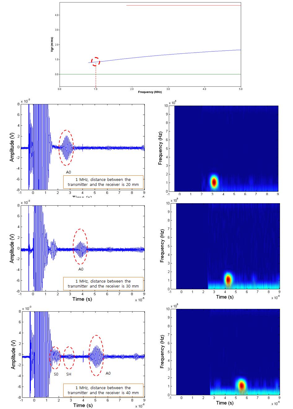 A0 mode guided wave measured at Ni specimen of 20 ㎛ thickness and its STFT result.