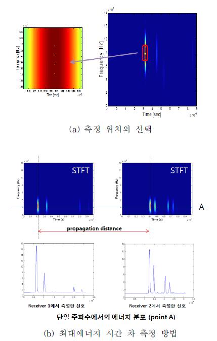 Measurement of wave velocity using STFT