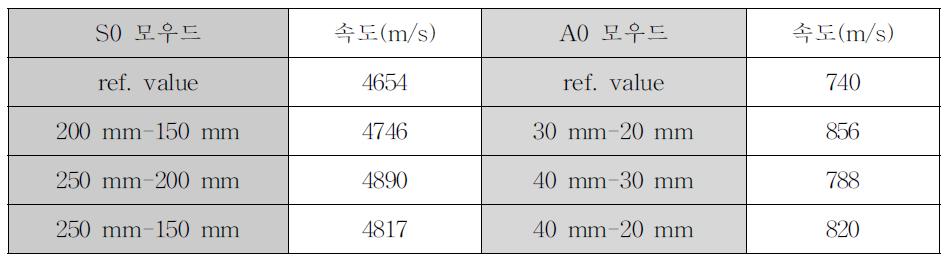 Wave velocities in Ni specimen of S0 and A0 mode according to the propagating distances.