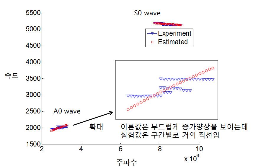 Evaluation of elastic constants by the optimization process.