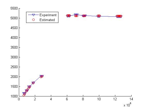 Result of the elastic constant measurement of Ni plate (plate thickness ; 10 ㎛, EMAT coils with 5 different period were used.)