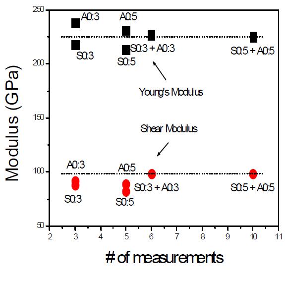 Effect of # of input data on modulus calculation.