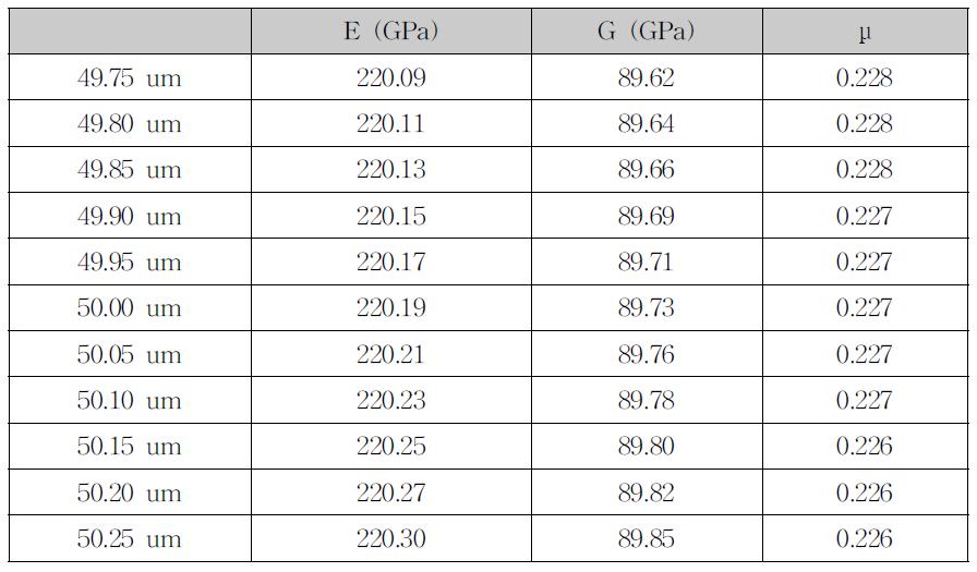 Change of elastic constants due to the thickness variation.