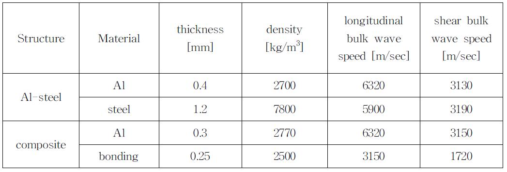 Physical property and thickness of multilayer specimen